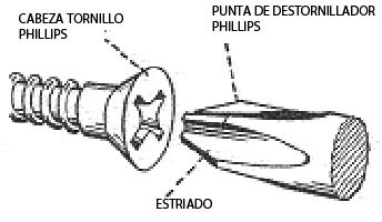 Diagrama destornillador y tornillo